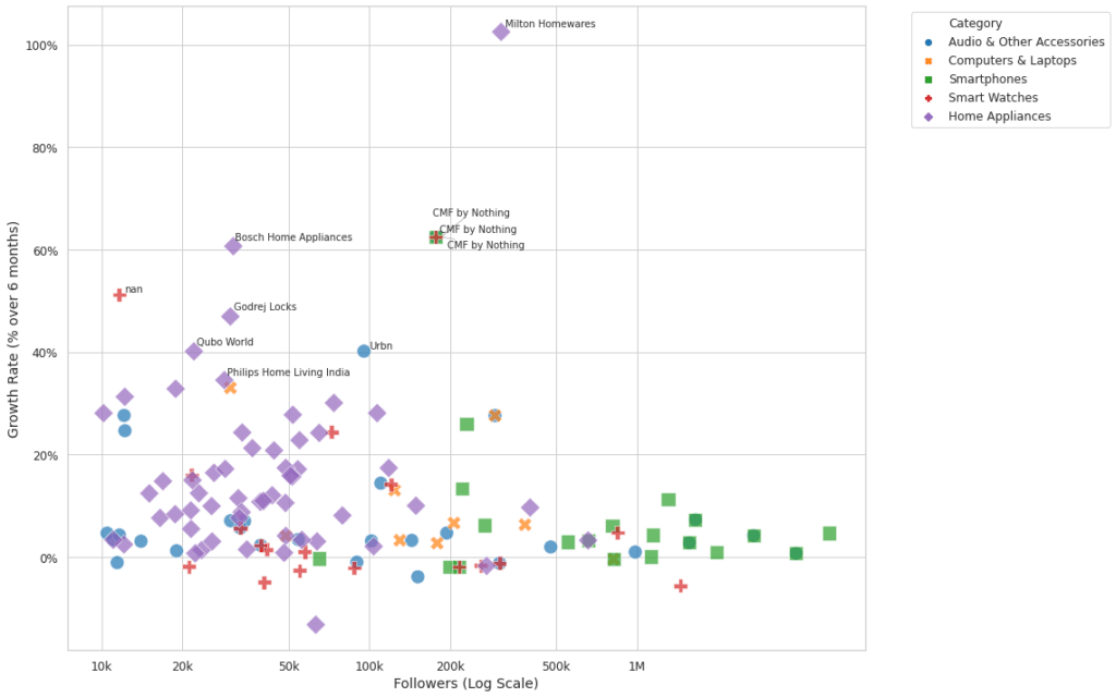 Technology Scatter Plot